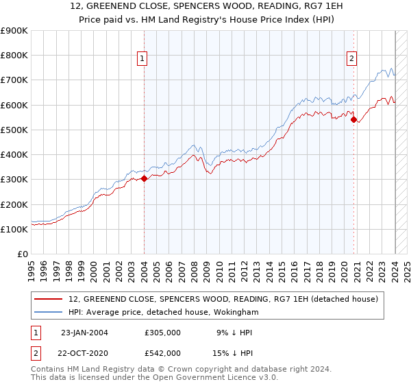 12, GREENEND CLOSE, SPENCERS WOOD, READING, RG7 1EH: Price paid vs HM Land Registry's House Price Index
