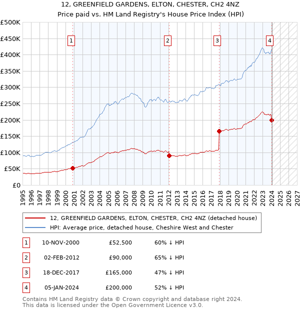 12, GREENFIELD GARDENS, ELTON, CHESTER, CH2 4NZ: Price paid vs HM Land Registry's House Price Index