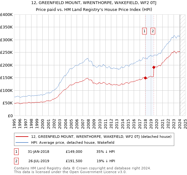 12, GREENFIELD MOUNT, WRENTHORPE, WAKEFIELD, WF2 0TJ: Price paid vs HM Land Registry's House Price Index