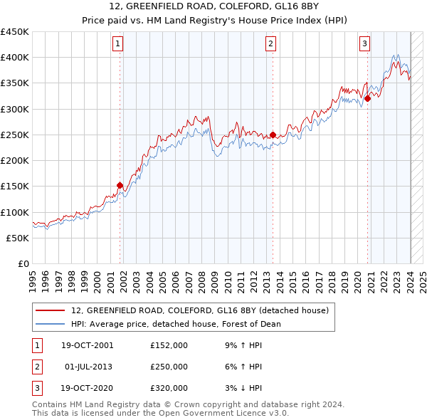 12, GREENFIELD ROAD, COLEFORD, GL16 8BY: Price paid vs HM Land Registry's House Price Index