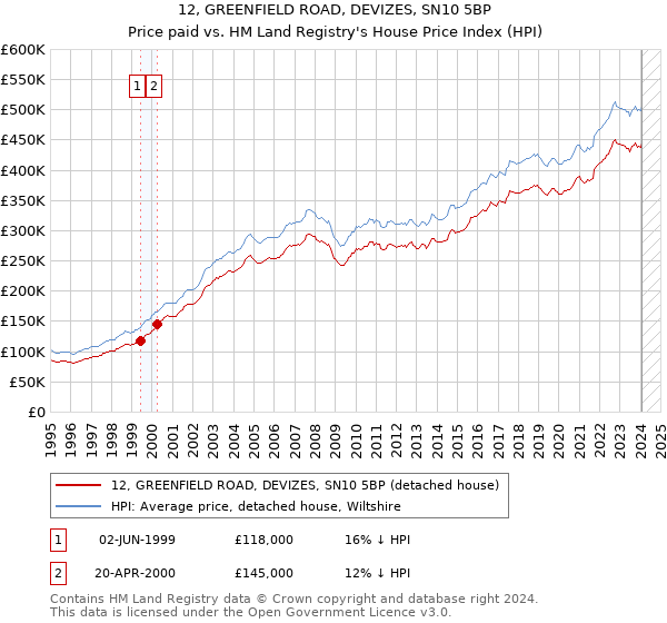 12, GREENFIELD ROAD, DEVIZES, SN10 5BP: Price paid vs HM Land Registry's House Price Index