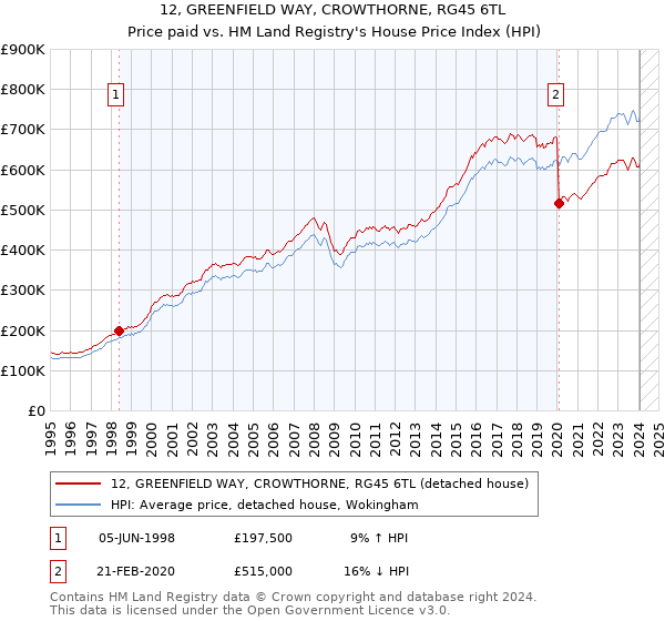 12, GREENFIELD WAY, CROWTHORNE, RG45 6TL: Price paid vs HM Land Registry's House Price Index