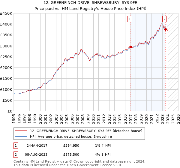 12, GREENFINCH DRIVE, SHREWSBURY, SY3 9FE: Price paid vs HM Land Registry's House Price Index