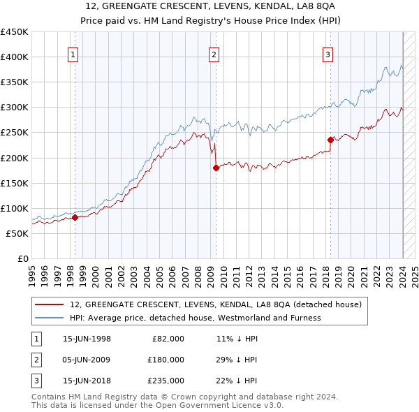 12, GREENGATE CRESCENT, LEVENS, KENDAL, LA8 8QA: Price paid vs HM Land Registry's House Price Index