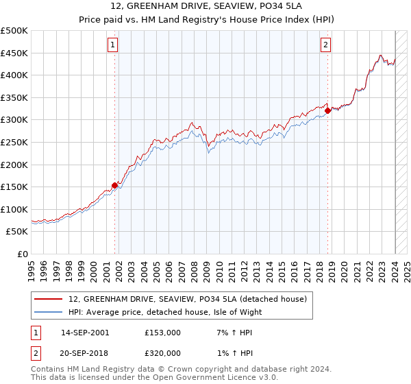12, GREENHAM DRIVE, SEAVIEW, PO34 5LA: Price paid vs HM Land Registry's House Price Index