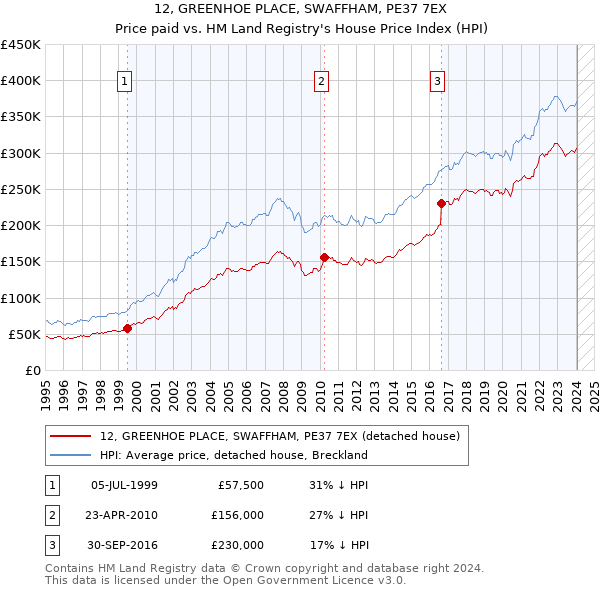 12, GREENHOE PLACE, SWAFFHAM, PE37 7EX: Price paid vs HM Land Registry's House Price Index
