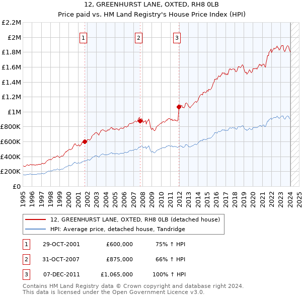 12, GREENHURST LANE, OXTED, RH8 0LB: Price paid vs HM Land Registry's House Price Index