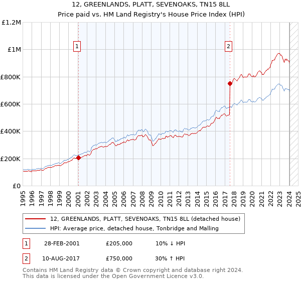 12, GREENLANDS, PLATT, SEVENOAKS, TN15 8LL: Price paid vs HM Land Registry's House Price Index