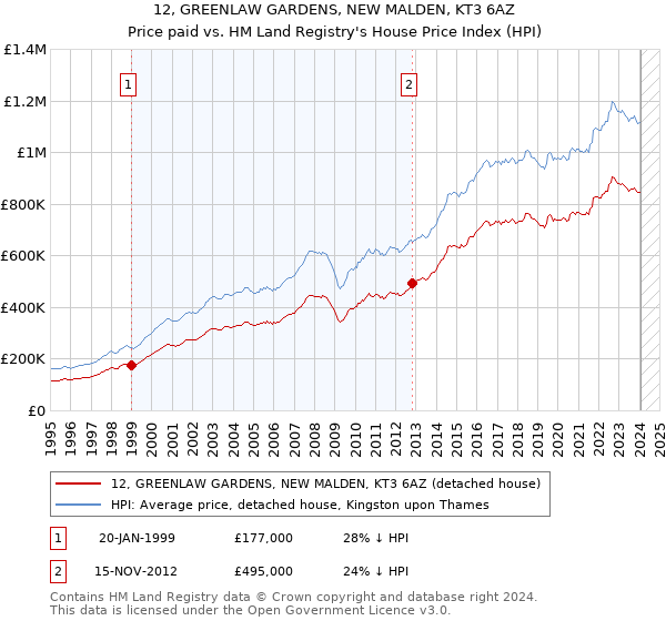 12, GREENLAW GARDENS, NEW MALDEN, KT3 6AZ: Price paid vs HM Land Registry's House Price Index