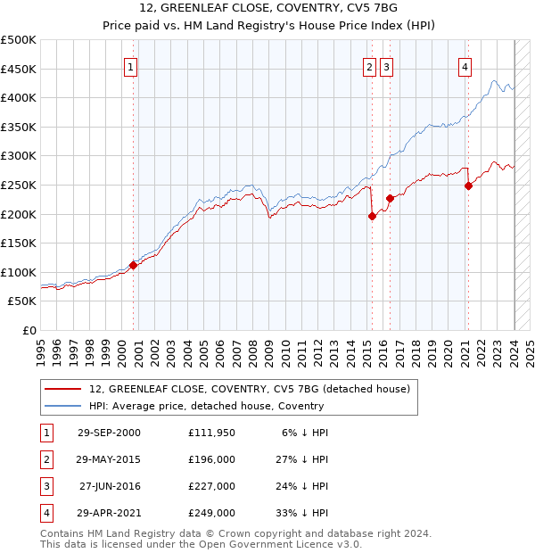 12, GREENLEAF CLOSE, COVENTRY, CV5 7BG: Price paid vs HM Land Registry's House Price Index