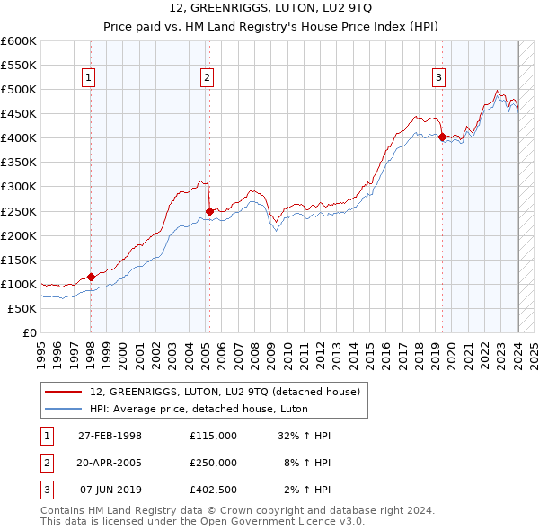 12, GREENRIGGS, LUTON, LU2 9TQ: Price paid vs HM Land Registry's House Price Index