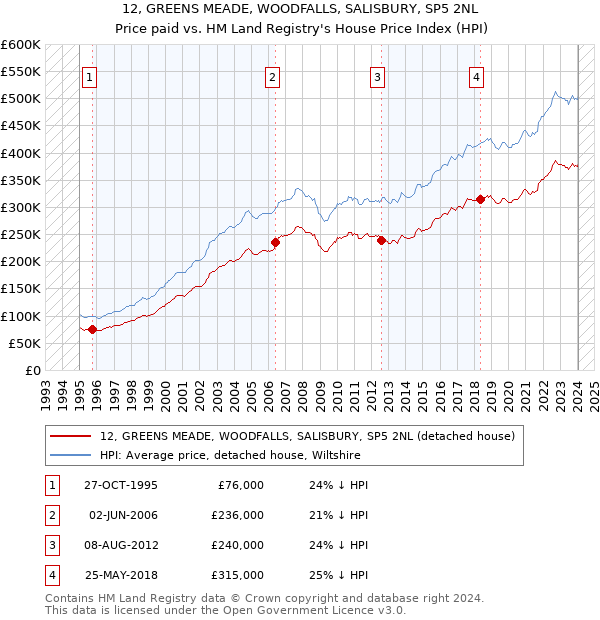 12, GREENS MEADE, WOODFALLS, SALISBURY, SP5 2NL: Price paid vs HM Land Registry's House Price Index
