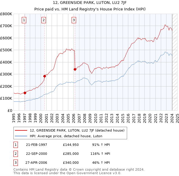 12, GREENSIDE PARK, LUTON, LU2 7JF: Price paid vs HM Land Registry's House Price Index