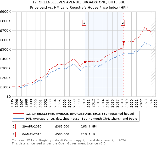 12, GREENSLEEVES AVENUE, BROADSTONE, BH18 8BL: Price paid vs HM Land Registry's House Price Index