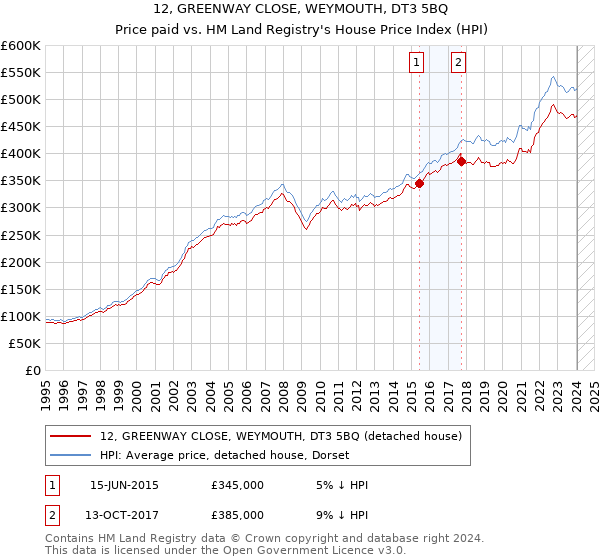 12, GREENWAY CLOSE, WEYMOUTH, DT3 5BQ: Price paid vs HM Land Registry's House Price Index