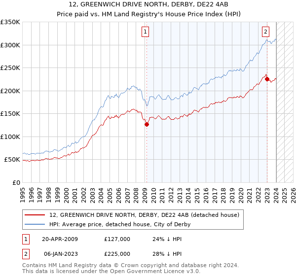 12, GREENWICH DRIVE NORTH, DERBY, DE22 4AB: Price paid vs HM Land Registry's House Price Index