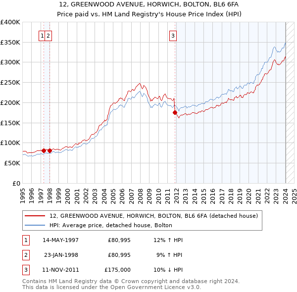 12, GREENWOOD AVENUE, HORWICH, BOLTON, BL6 6FA: Price paid vs HM Land Registry's House Price Index