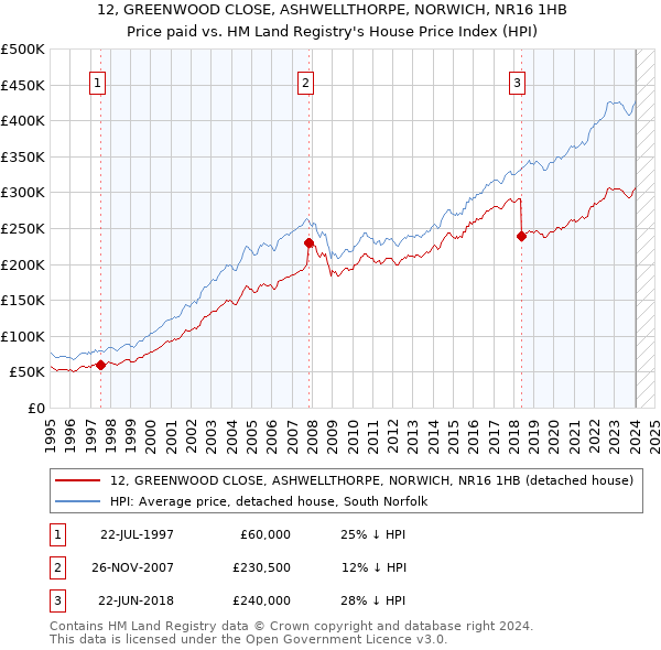 12, GREENWOOD CLOSE, ASHWELLTHORPE, NORWICH, NR16 1HB: Price paid vs HM Land Registry's House Price Index