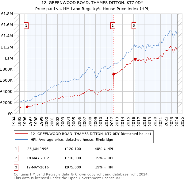 12, GREENWOOD ROAD, THAMES DITTON, KT7 0DY: Price paid vs HM Land Registry's House Price Index