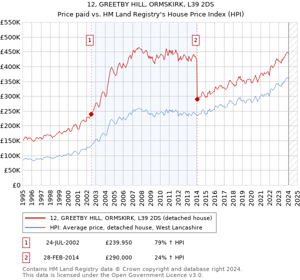 12, GREETBY HILL, ORMSKIRK, L39 2DS: Price paid vs HM Land Registry's House Price Index