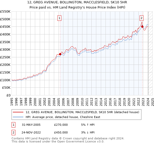 12, GREG AVENUE, BOLLINGTON, MACCLESFIELD, SK10 5HR: Price paid vs HM Land Registry's House Price Index