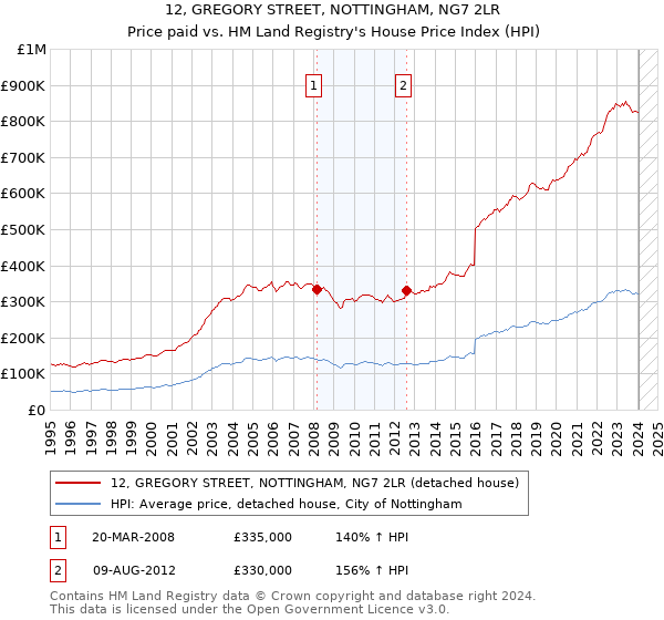 12, GREGORY STREET, NOTTINGHAM, NG7 2LR: Price paid vs HM Land Registry's House Price Index
