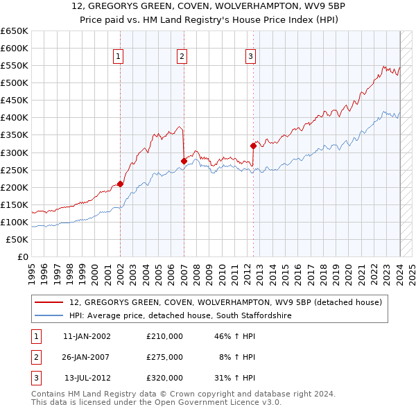 12, GREGORYS GREEN, COVEN, WOLVERHAMPTON, WV9 5BP: Price paid vs HM Land Registry's House Price Index