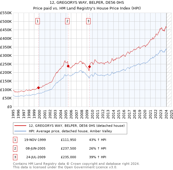 12, GREGORYS WAY, BELPER, DE56 0HS: Price paid vs HM Land Registry's House Price Index
