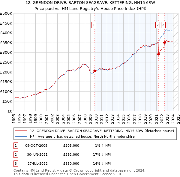 12, GRENDON DRIVE, BARTON SEAGRAVE, KETTERING, NN15 6RW: Price paid vs HM Land Registry's House Price Index