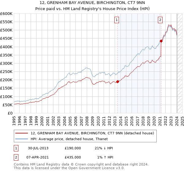 12, GRENHAM BAY AVENUE, BIRCHINGTON, CT7 9NN: Price paid vs HM Land Registry's House Price Index