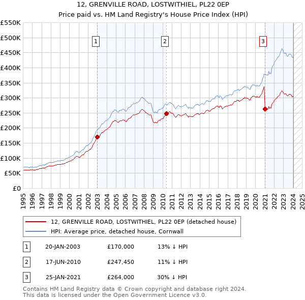 12, GRENVILLE ROAD, LOSTWITHIEL, PL22 0EP: Price paid vs HM Land Registry's House Price Index