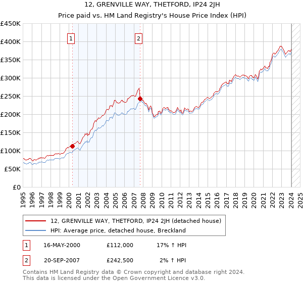 12, GRENVILLE WAY, THETFORD, IP24 2JH: Price paid vs HM Land Registry's House Price Index