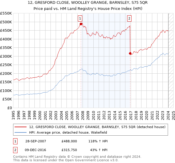 12, GRESFORD CLOSE, WOOLLEY GRANGE, BARNSLEY, S75 5QR: Price paid vs HM Land Registry's House Price Index