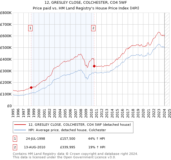 12, GRESLEY CLOSE, COLCHESTER, CO4 5WF: Price paid vs HM Land Registry's House Price Index