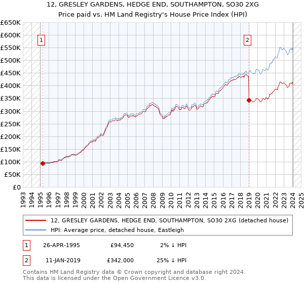 12, GRESLEY GARDENS, HEDGE END, SOUTHAMPTON, SO30 2XG: Price paid vs HM Land Registry's House Price Index