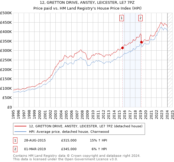 12, GRETTON DRIVE, ANSTEY, LEICESTER, LE7 7PZ: Price paid vs HM Land Registry's House Price Index