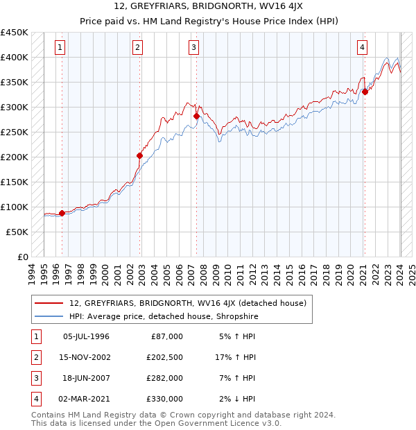 12, GREYFRIARS, BRIDGNORTH, WV16 4JX: Price paid vs HM Land Registry's House Price Index