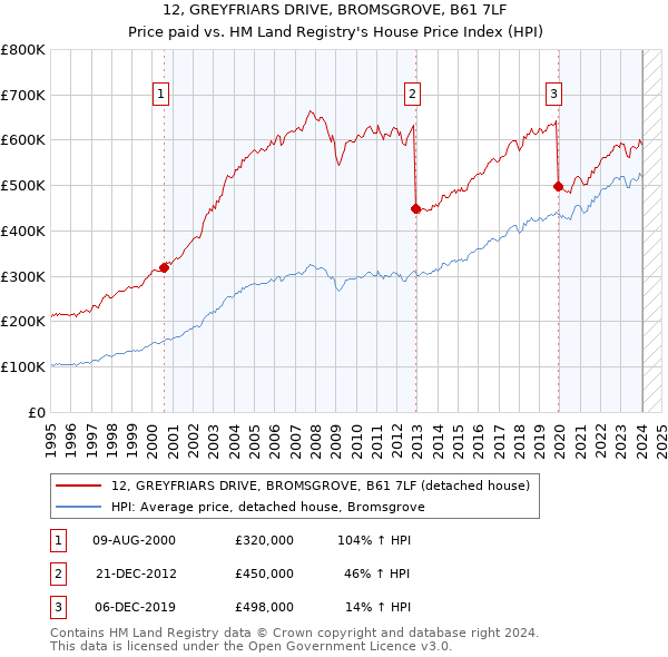 12, GREYFRIARS DRIVE, BROMSGROVE, B61 7LF: Price paid vs HM Land Registry's House Price Index