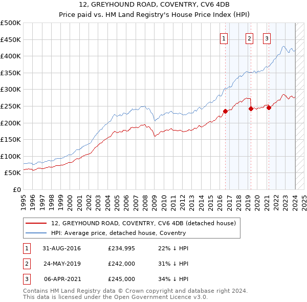 12, GREYHOUND ROAD, COVENTRY, CV6 4DB: Price paid vs HM Land Registry's House Price Index