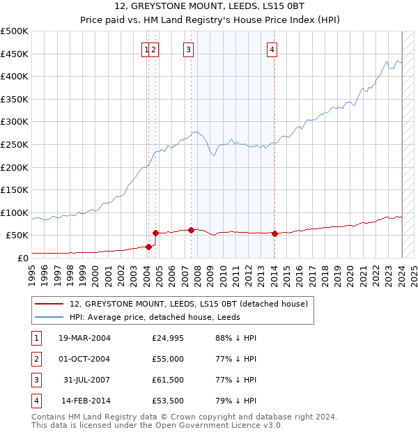 12, GREYSTONE MOUNT, LEEDS, LS15 0BT: Price paid vs HM Land Registry's House Price Index