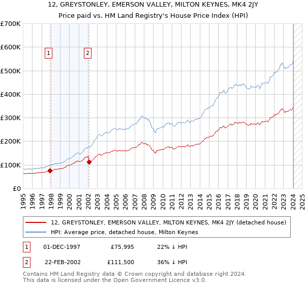 12, GREYSTONLEY, EMERSON VALLEY, MILTON KEYNES, MK4 2JY: Price paid vs HM Land Registry's House Price Index