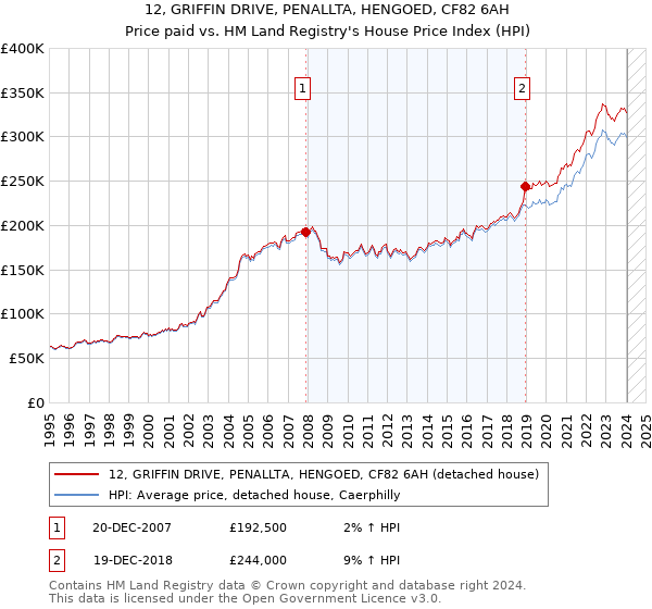 12, GRIFFIN DRIVE, PENALLTA, HENGOED, CF82 6AH: Price paid vs HM Land Registry's House Price Index