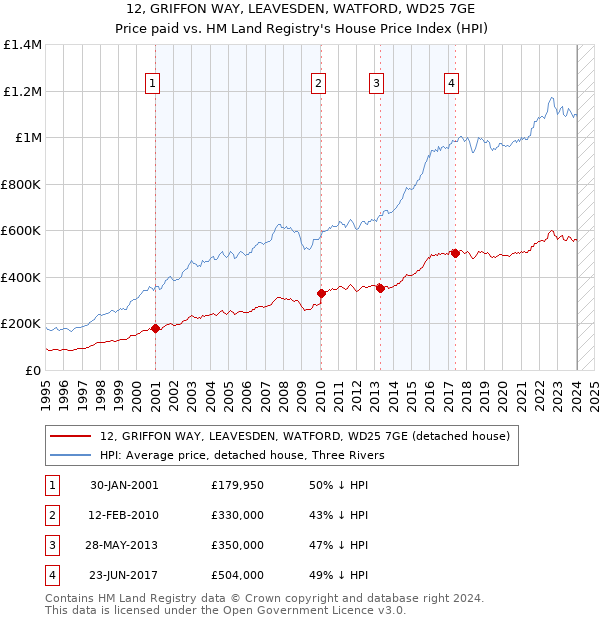 12, GRIFFON WAY, LEAVESDEN, WATFORD, WD25 7GE: Price paid vs HM Land Registry's House Price Index