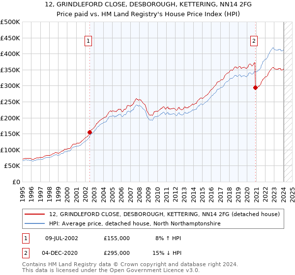 12, GRINDLEFORD CLOSE, DESBOROUGH, KETTERING, NN14 2FG: Price paid vs HM Land Registry's House Price Index