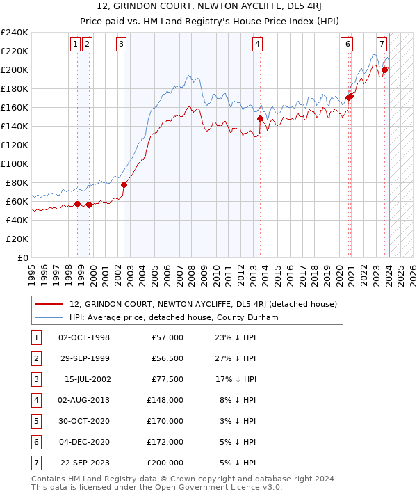 12, GRINDON COURT, NEWTON AYCLIFFE, DL5 4RJ: Price paid vs HM Land Registry's House Price Index