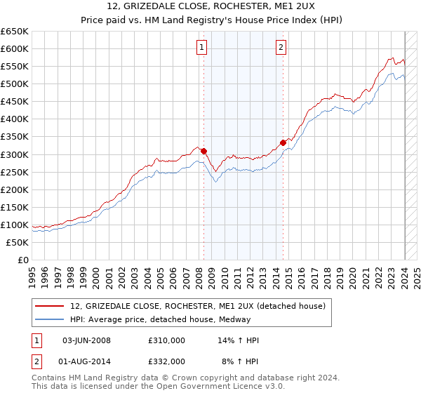 12, GRIZEDALE CLOSE, ROCHESTER, ME1 2UX: Price paid vs HM Land Registry's House Price Index