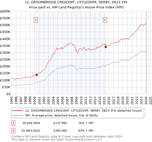 12, GROOMBRIDGE CRESCENT, LITTLEOVER, DERBY, DE23 3YA: Price paid vs HM Land Registry's House Price Index