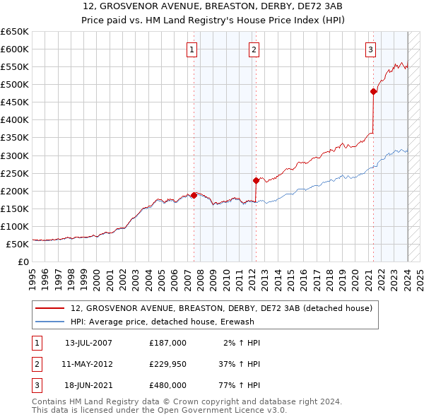 12, GROSVENOR AVENUE, BREASTON, DERBY, DE72 3AB: Price paid vs HM Land Registry's House Price Index