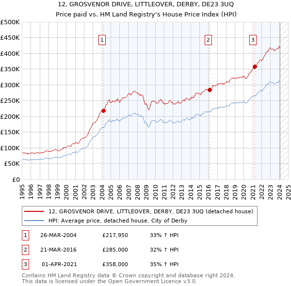 12, GROSVENOR DRIVE, LITTLEOVER, DERBY, DE23 3UQ: Price paid vs HM Land Registry's House Price Index