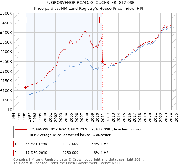 12, GROSVENOR ROAD, GLOUCESTER, GL2 0SB: Price paid vs HM Land Registry's House Price Index